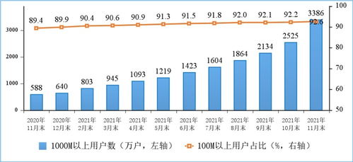 1-11月工信部電信業(yè)務(wù)收入同比增長(zhǎng)8.1%，增值電信業(yè)務(wù)持續(xù)發(fā)力