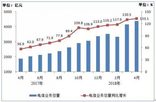 4月電信業(yè)務(wù)收入突破4431億元，手機(jī)上網(wǎng)流量達(dá)154億GB，增值電信業(yè)務(wù)持續(xù)增長(zhǎng)