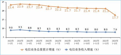 工信部通報2023年1-2月通信業運行情況 增值電信業務持續增長