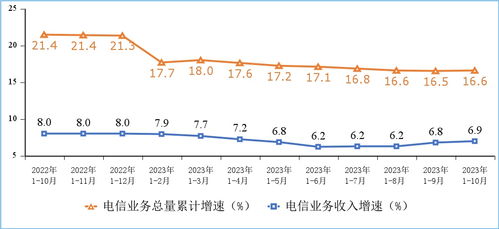工信部發(fā)布2023年1-10月電信業(yè)務(wù)運(yùn)行情況 收入累計(jì)達(dá)14168億元，同比增長(zhǎng)6.9%